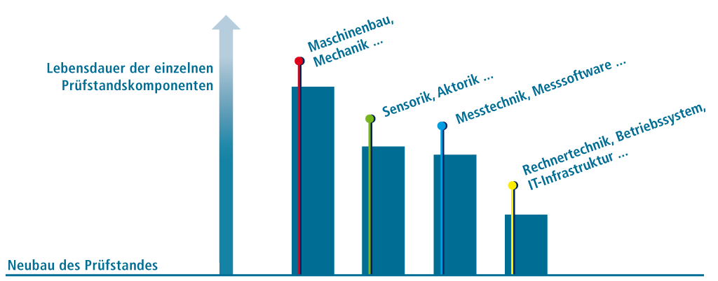 grafik lebensdauer komponenten